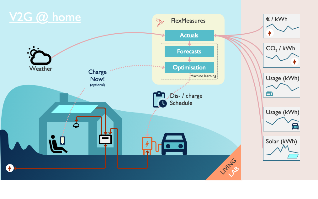 Vehicle to grid architecture overview